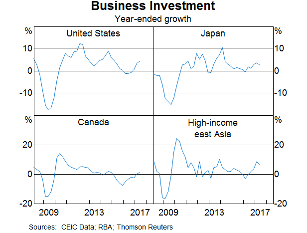 Graph 4: Business Investment