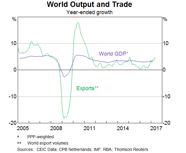 Graph 5: World Output and Trade