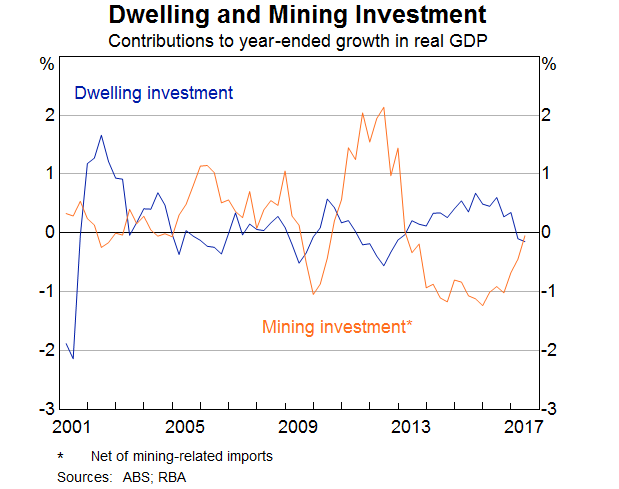 Graph 2: Dwelling and Mining Investment
