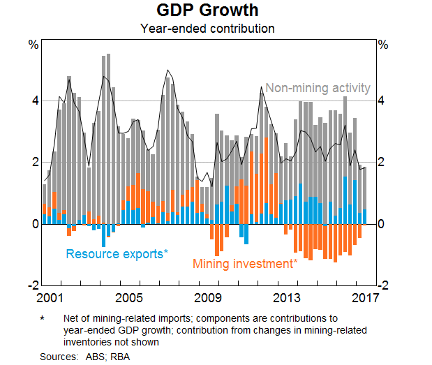 Graph 4: GDP Growth