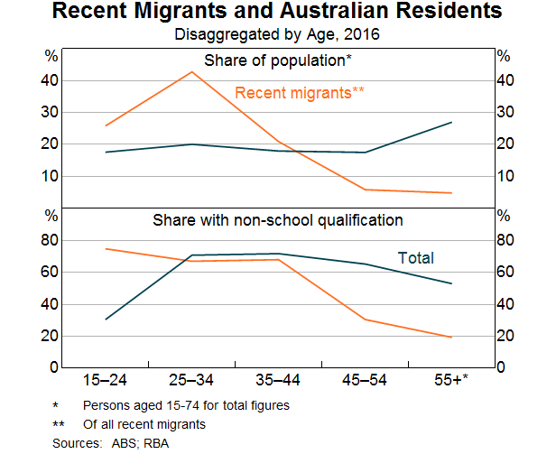 Graph 5: Recent Migrants and Australian Residents