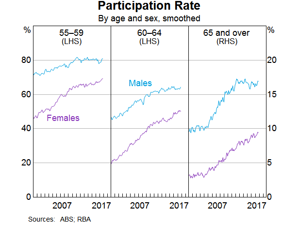 Graph 6: Participation Rate