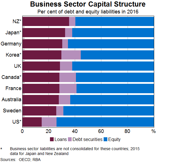 Graph 1: Business Sector Capital Structure