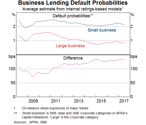 Graph 10: Business Lending Default Probabilities