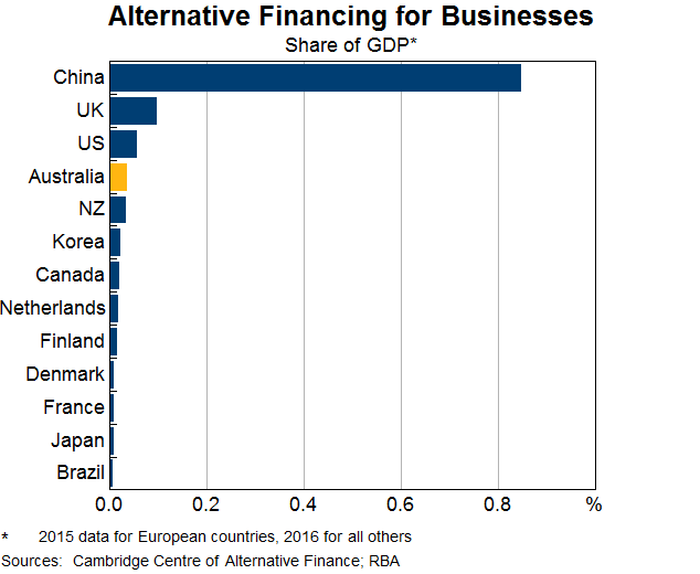 Graph 12: Alternative Financing for Businesses