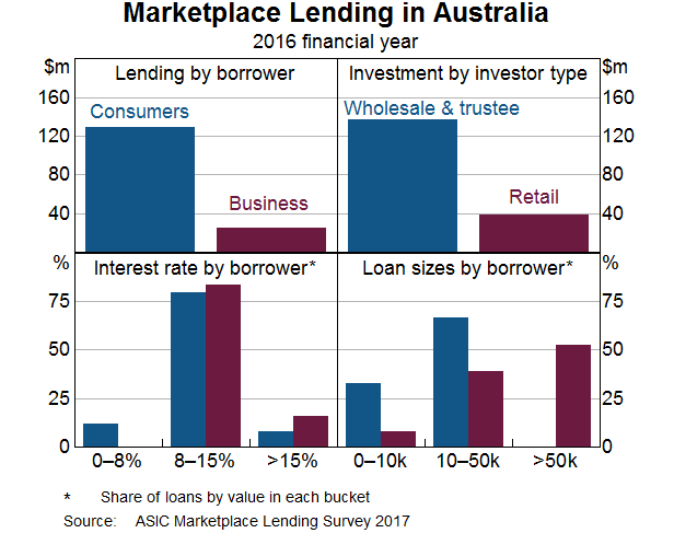 Graph 13: Marketplace Lending in Australia
