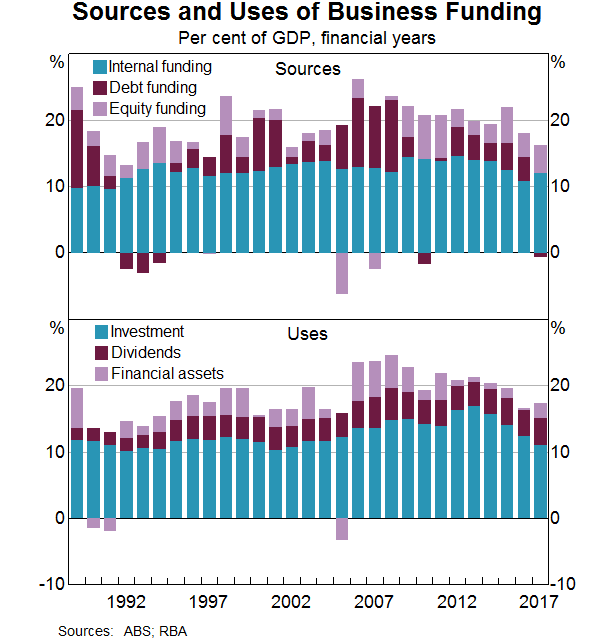 Graph 2: Sources and Uses of Business Funding