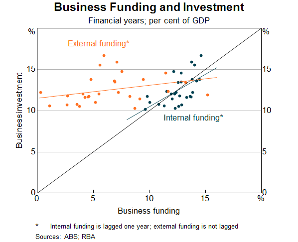 Graph 3: Business Funding and Investment
