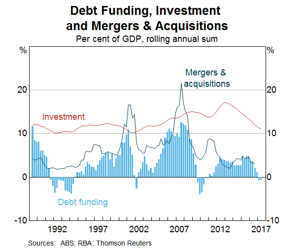 Graph 4: Debt Funding, Investment and Mergers & Acquisitions