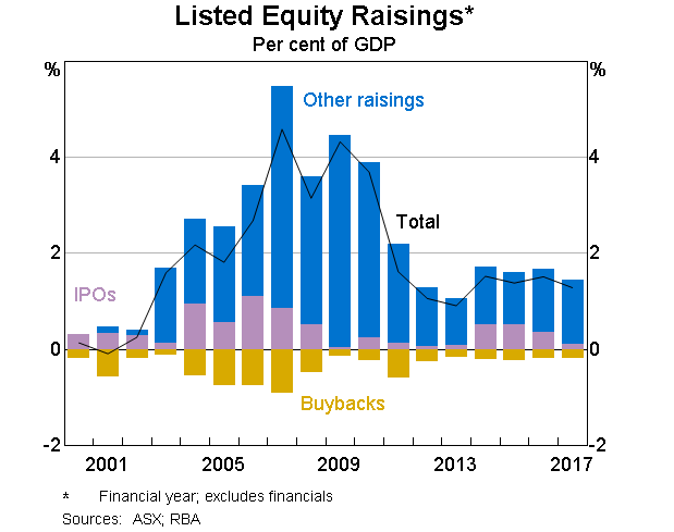 Graph 5: Listed Equity Raisings