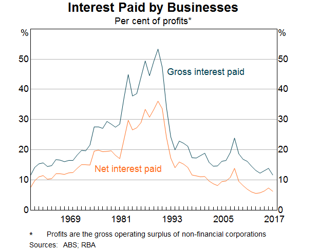 Graph 6: Interest Paid by Businesses