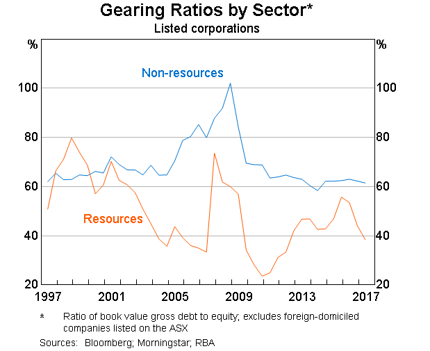 Graph 7: Gearing Ratios by Sector