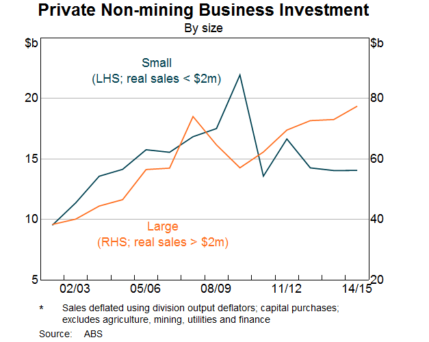 Graph 8: Private Non-mining Business Investment