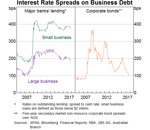 Graph 9: Interest Rate Spreads on Business Debt