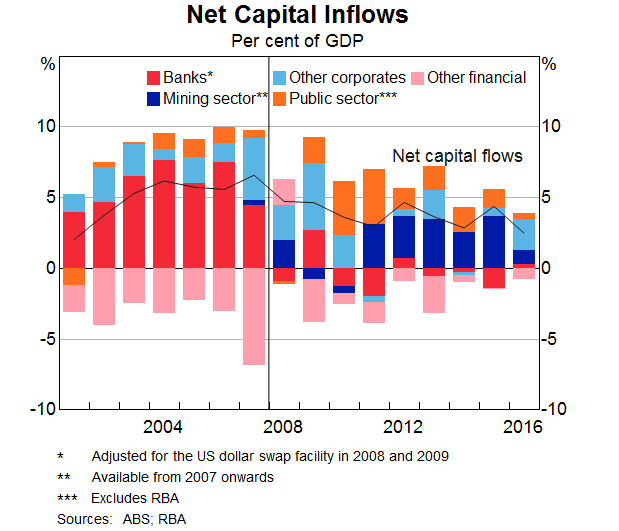 Graph 1: Net Capital Inflows