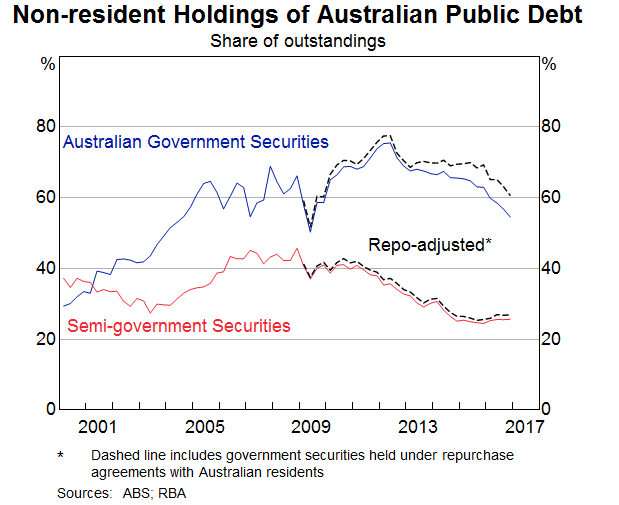 Graph 2: Non-resident Holdings of Australian Public Debt