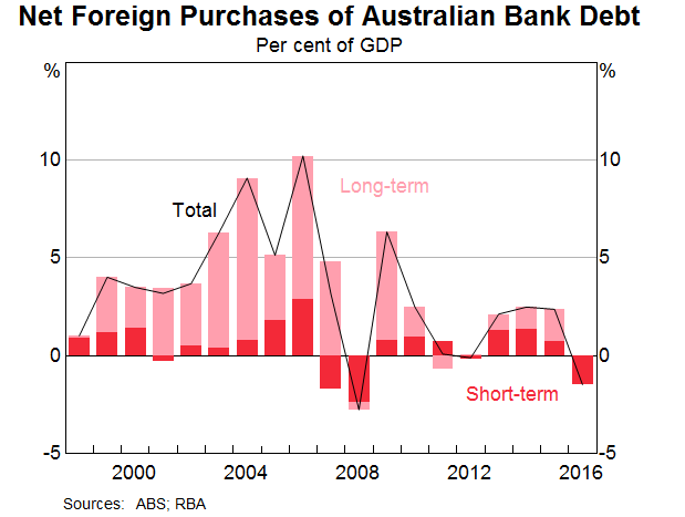 Graph 3: Net Foreign Purchases of Australian Bank Debt