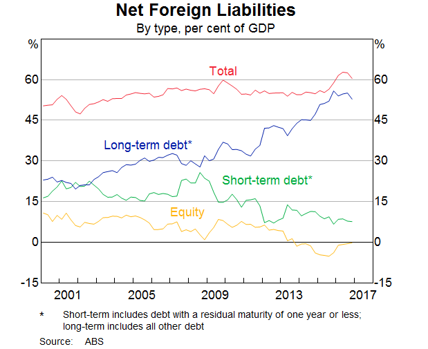 Graph 4: Net Foreign Liabilities