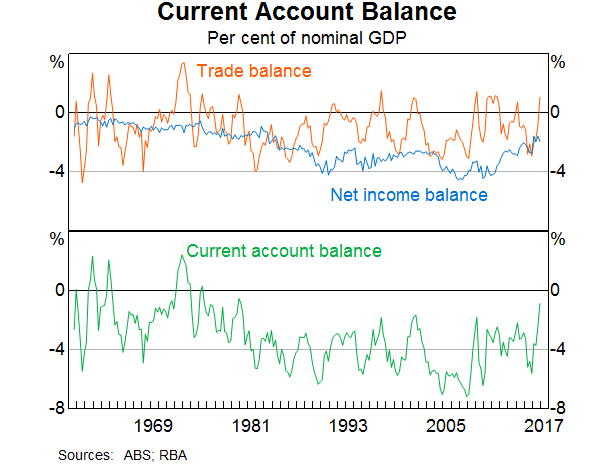 Graph 5: Current Account Balance