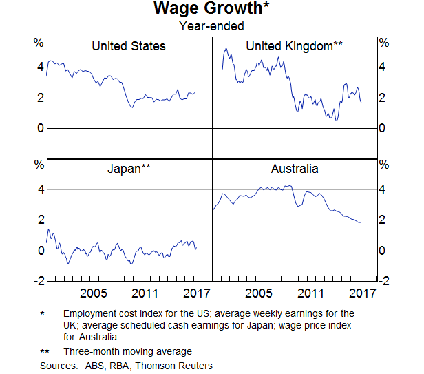Graph 1: Wage Growth