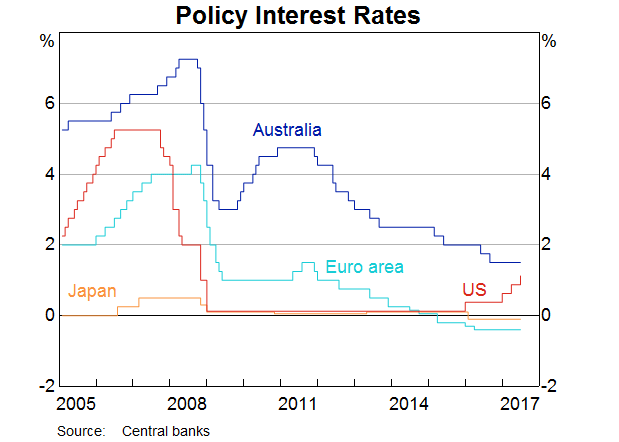 Graph 3: Policy Interest Rates