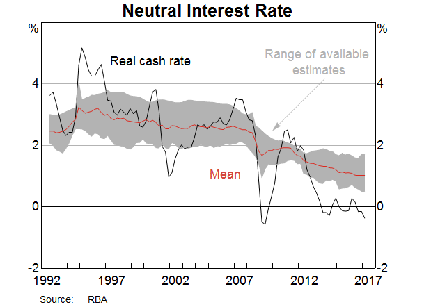Graph 4: Neutral Interest Rate