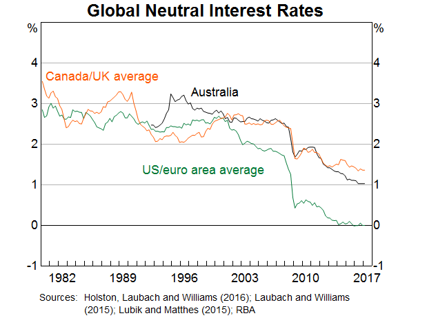 Graph 5: Global Neutral Interest Rates