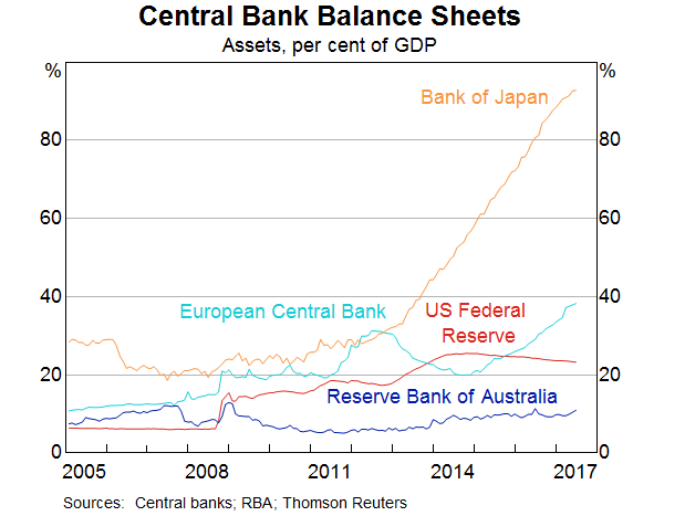 Graph 6: Central Bank Balance Sheets