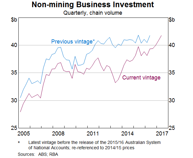 Graph 1: Non-mining Business Investment