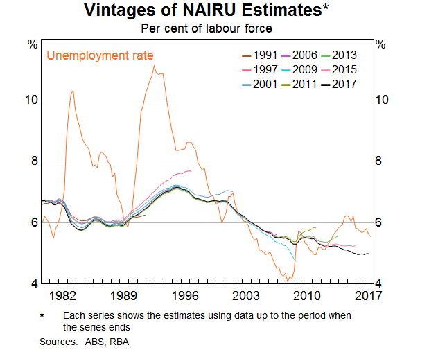 Graph 2: Vintages of NAIRU Estimates