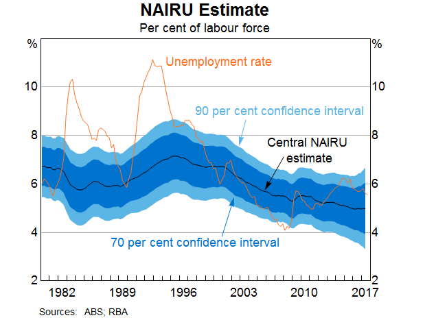 Graph 3: NAIRU Estimate