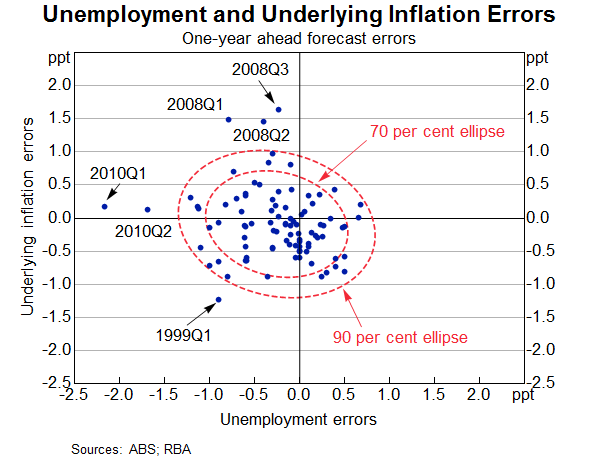 Graph 4: Unemployment and Underlying Inflation Errors