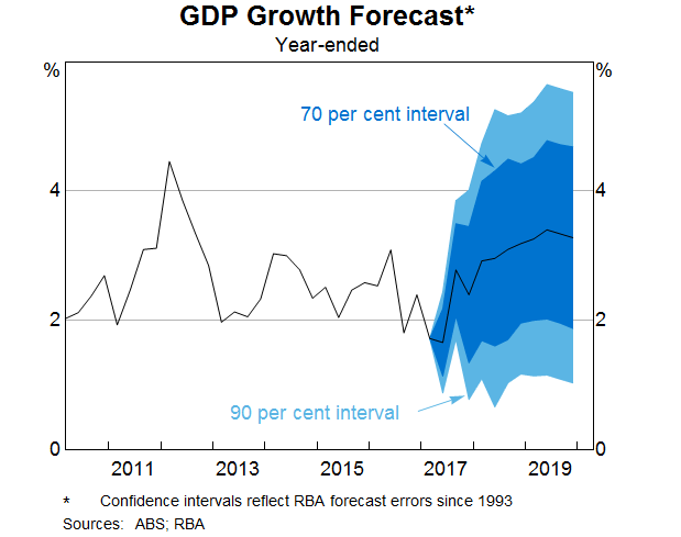 Graph 5: GDP Growth Forecast
