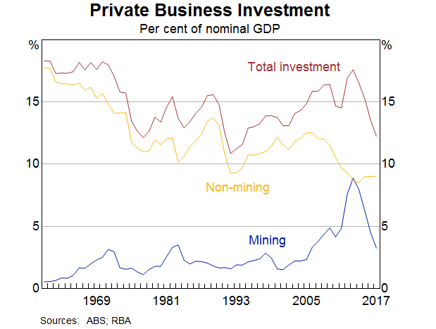 Graph 1: Private Business Investment