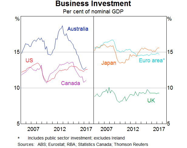 Graph 2: Business Investment