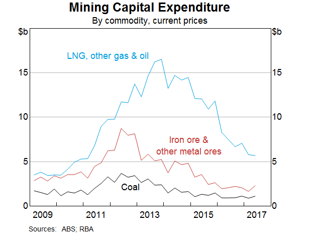Graph 3: Mining Capital Expenditure