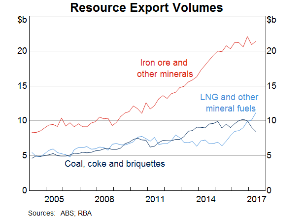 Graph 4: Resource Export Volumes