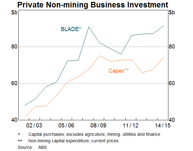 Graph 5: Private Non-mining Business Investment