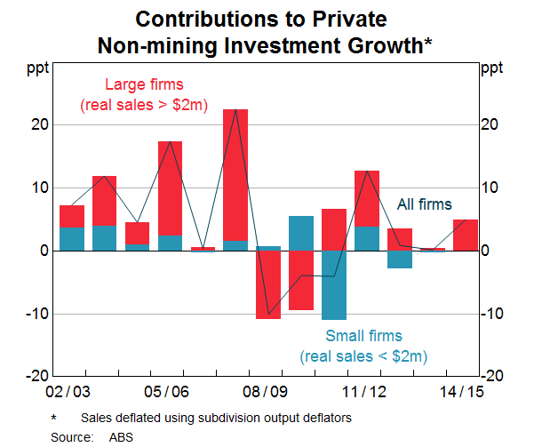 Graph 6: Contributions to Private Non-mining Investment Growth