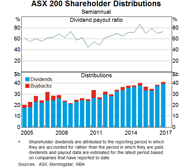 Graph 7: ASX 200 Shareholder Distributions