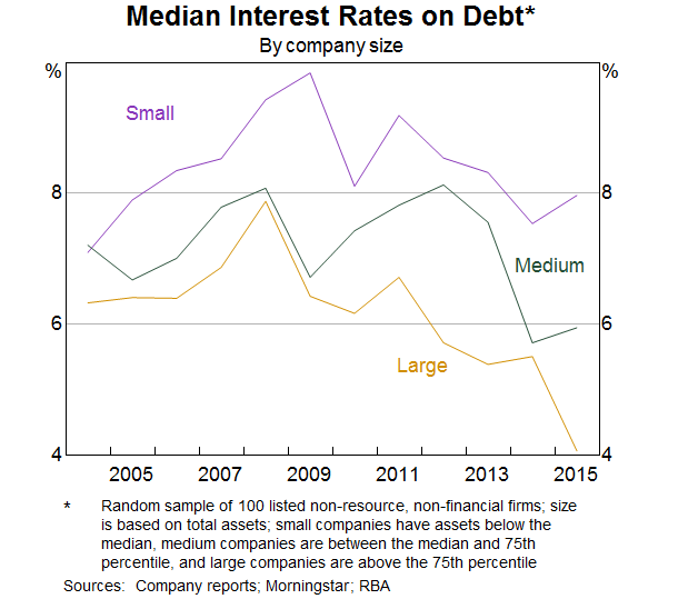 Graph 8: Median Interest Rates on Debt by Size