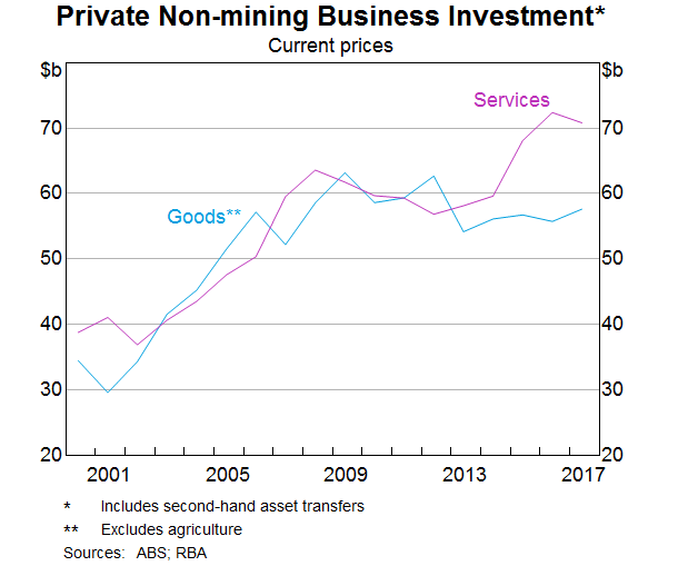 Graph 9: Private Non-mining Business Investment