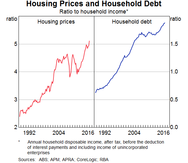 Graph 1: Housing Prices and Household Debt