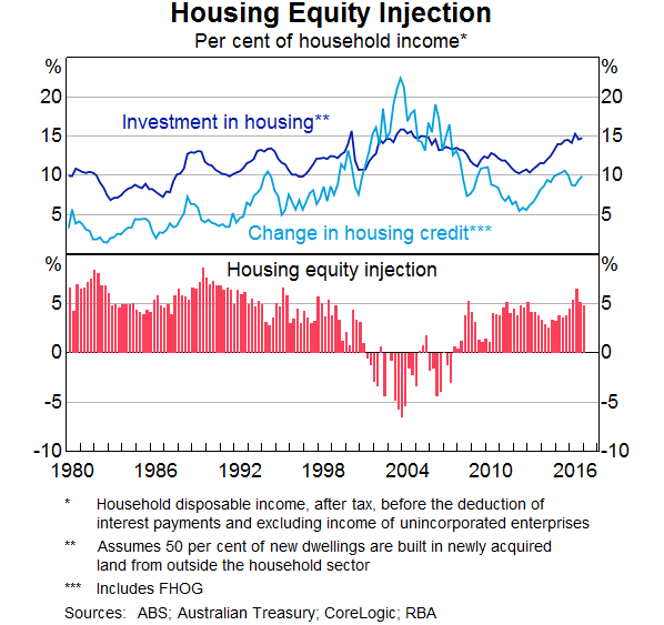 Graph 10: Housing Equity Injection