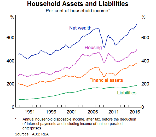 Graph 2: Household Assets and Liabilities