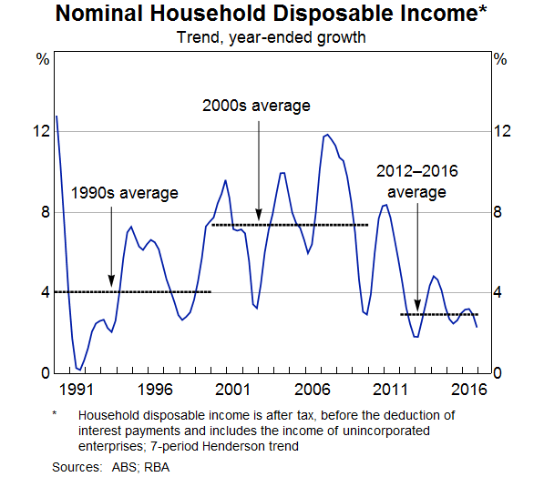 Graph 3: Nominal Household Disposable Income