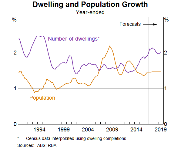 Graph 4: Dwelling and Population Growth