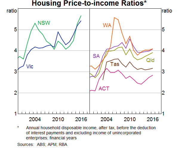 Graph 5: Housing Price-to-income Ratios