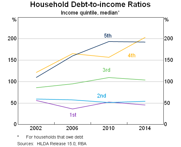 Graph 6: Household Debt-to-income Ratios - Income quitile, median