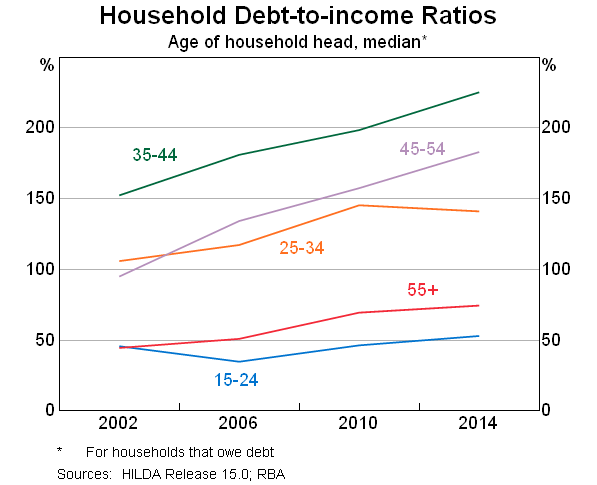 Household Debt To Income Ratio Chart